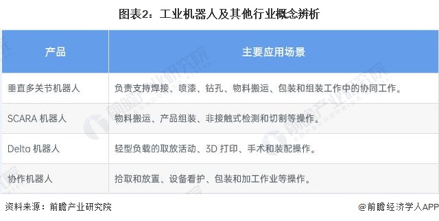 预见2022：一文深度了解2022年中国工业机器人行业市场规模、竞争格局及发展前景(图2)