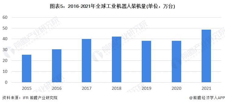 预见2022：一文深度了解2022年中国工业机器人行业市场规模、竞争格局及发展前景(图5)