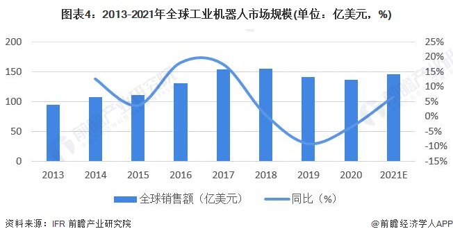 预见2022：一文深度了解2022年中国工业机器人行业市场规模、竞争格局及发展前景(图4)