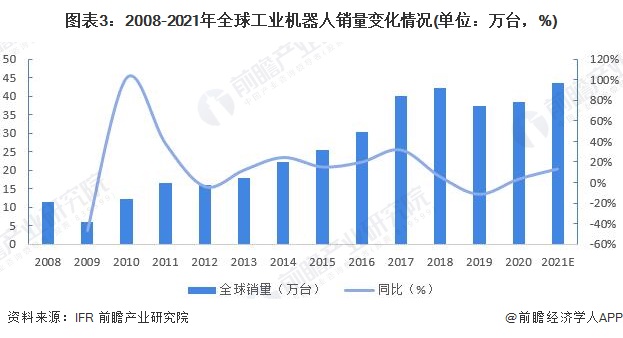 预见2022：一文深度了解2022年中国工业机器人行业市场规模、竞争格局及发展前景(图3)