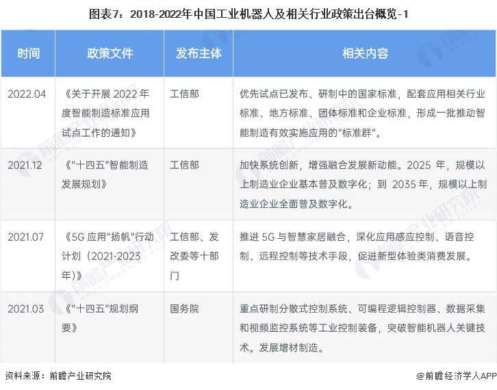 预见2022：一文深度了解2022年中国工业机器人行业市场规模、竞争格局及发展前景(图7)