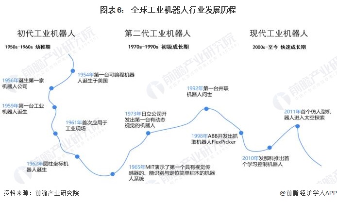 预见2022：一文深度了解2022年中国工业机器人行业市场规模、竞争格局及发展前景(图6)