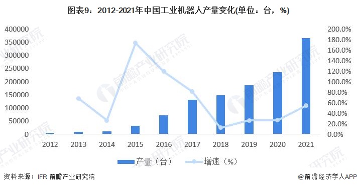 预见2022：一文深度了解2022年中国工业机器人行业市场规模、竞争格局及发展前景(图9)