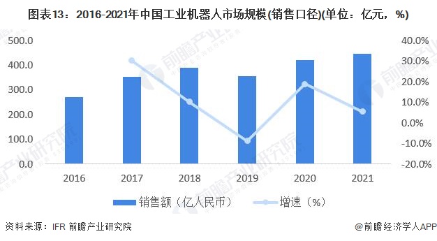预见2022：一文深度了解2022年中国工业机器人行业市场规模、竞争格局及发展前景(图13)