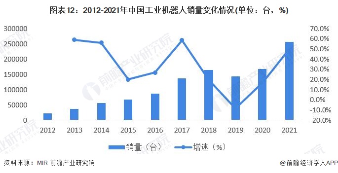 预见2022：一文深度了解2022年中国工业机器人行业市场规模、竞争格局及发展前景(图12)