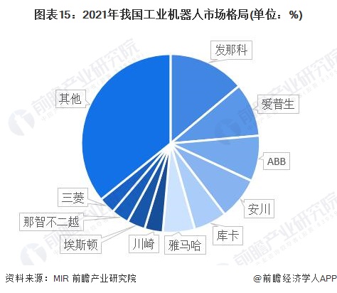 预见2022：一文深度了解2022年中国工业机器人行业市场规模、竞争格局及发展前景(图15)