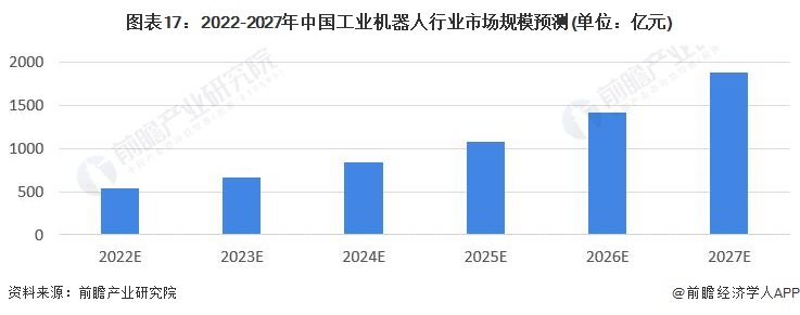 预见2022：一文深度了解2022年中国工业机器人行业市场规模、竞争格局及发展前景(图17)