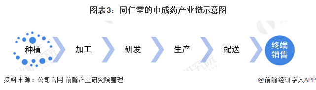 干货！2021年中国中成药行业市场竞争格局——同仁堂：提升智能制造、精益制造水平(图3)