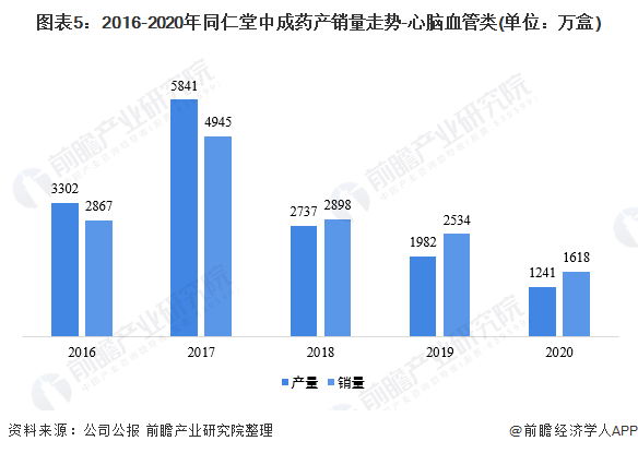 干货！2021年中国中成药行业市场竞争格局——同仁堂：提升智能制造、精益制造水平(图5)