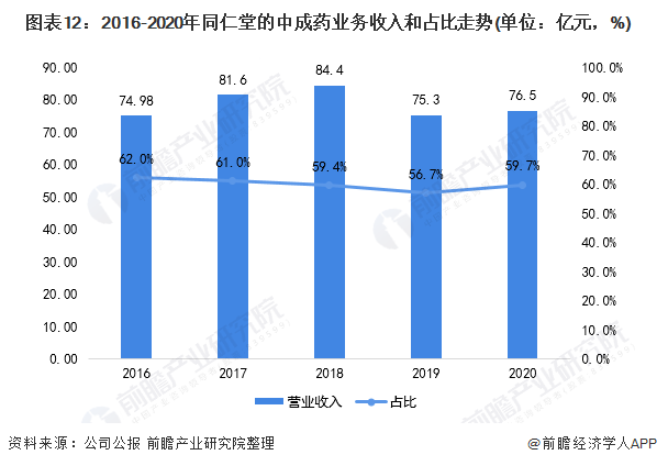 干货！2021年中国中成药行业市场竞争格局——同仁堂：提升智能制造、精益制造水平(图9)