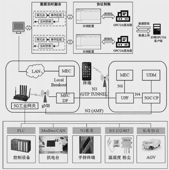 5G赋能智能制造的安全防护技术研究(图6)