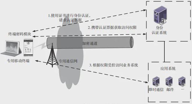 5G赋能智能制造的安全防护技术研究(图7)