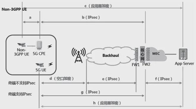 5G赋能智能制造的安全防护技术研究(图8)