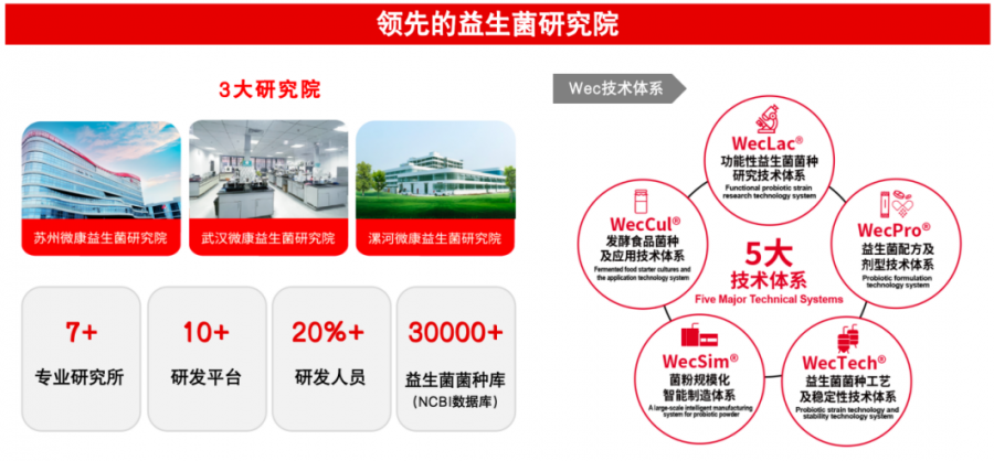 微康益生菌：以菌种智能制造驱动产业“芯片”高质量发展(图3)