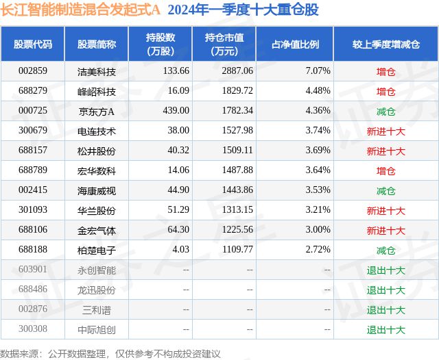 6月24日松井股份跌654%长江智能制造混合发起式A基金重仓该股(图2)