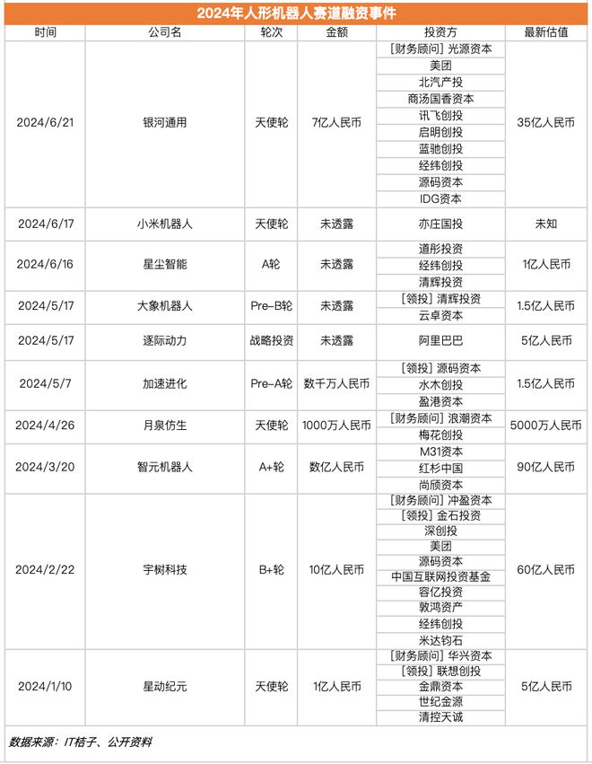 人形机器人公司银河通用获投7亿元创今年天使轮融资额之最(图2)