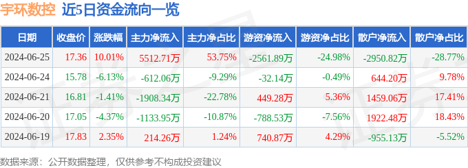 6月25日宇环数控涨停分析：工业母机工业自动化机器人概念热股(图1)