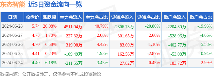 6月28日东杰智能涨停分析：山东国企改革工业自动化机器人概念热股(图1)