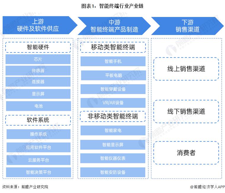 2024年智能终端行业产业链全景梳理及区域热力地图(图1)