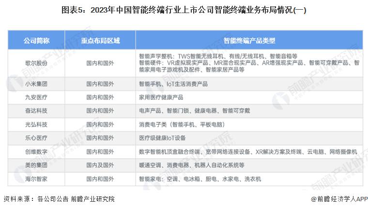 2024年智能终端行业产业链全景梳理及区域热力地图(图3)