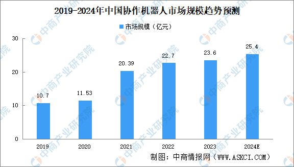 2024年中国协作机器人行业市场前景预测研究报告(图3)