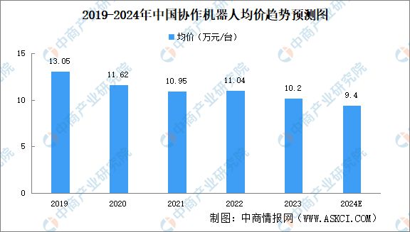 2024年中国协作机器人行业市场前景预测研究报告(图5)