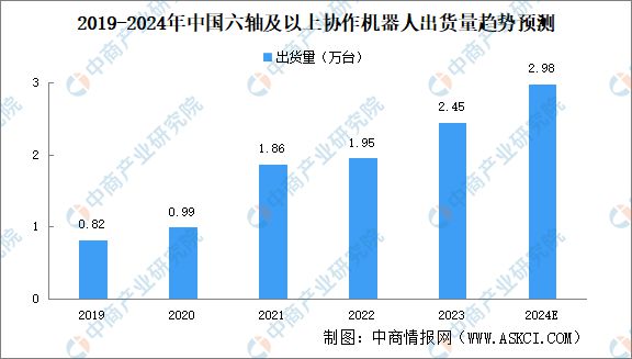 2024年中国协作机器人行业市场前景预测研究报告(图4)