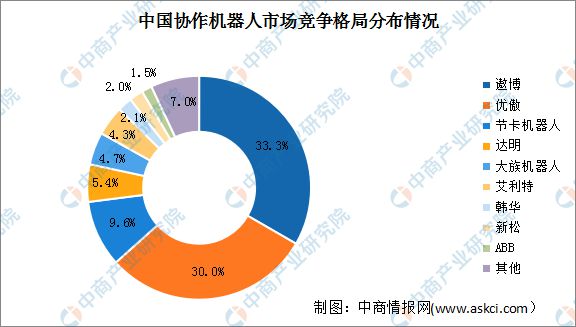2024年中国协作机器人行业市场前景预测研究报告(图7)