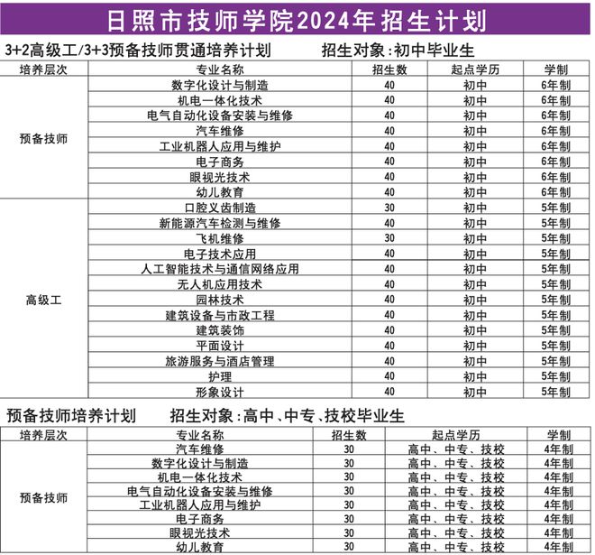 日照市技师学院：开设智能制造等12个专业大类39个专业方向(图2)
