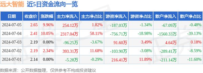 7月5日远大智能涨停分析：电梯智能制造工业自动化概念热股(图1)