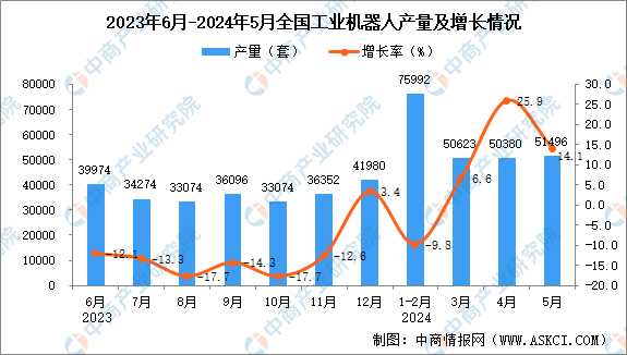 2024年5月全国工业机器人产量数据统计分析(图1)