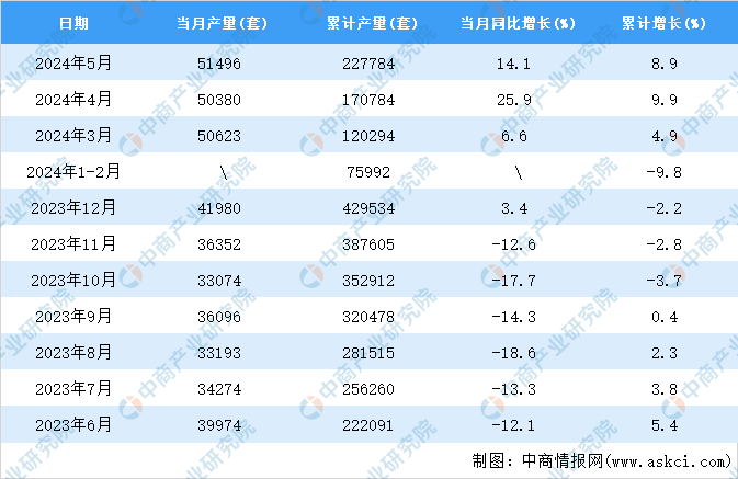 2024年5月全国工业机器人产量数据统计分析(图2)