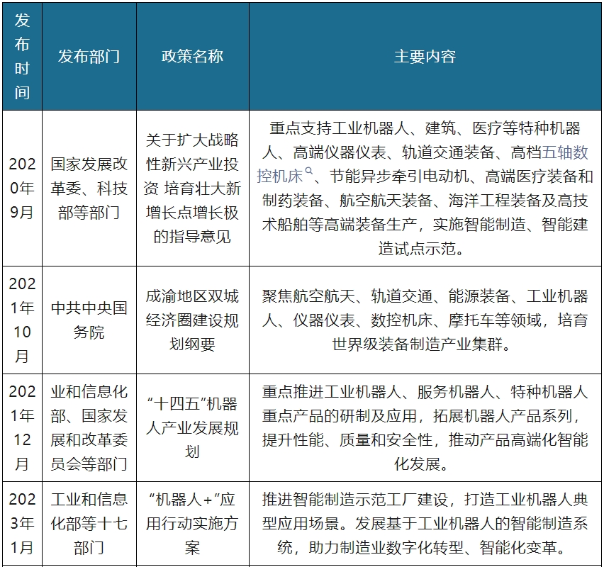 中国工业机器人行业发展趋势研究与未来前景分析报告（2023-2030年）(图2)