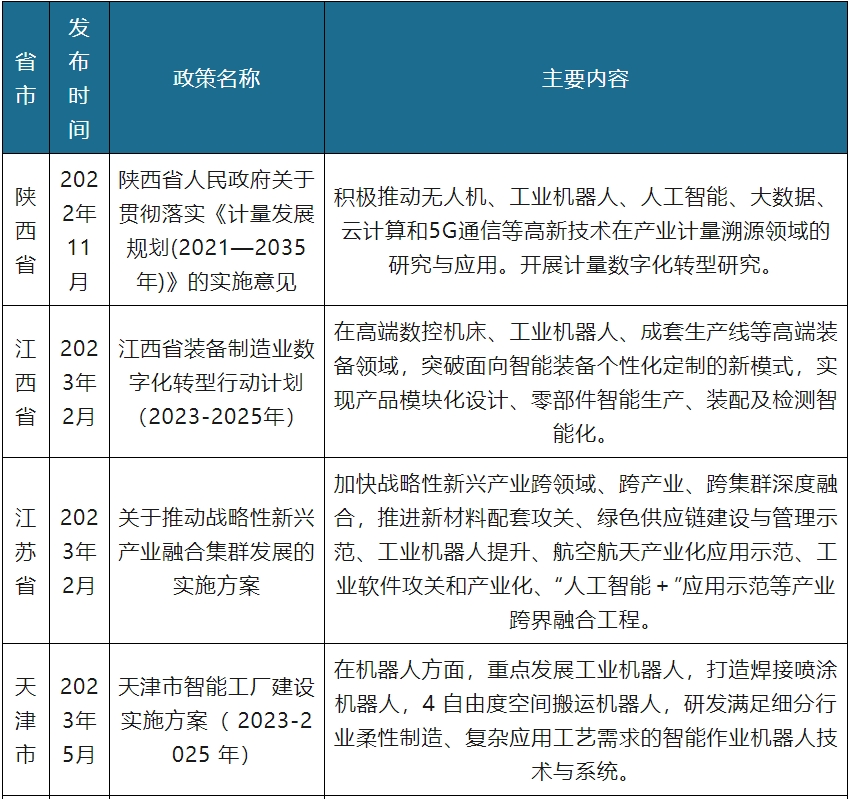 中国工业机器人行业发展趋势研究与未来前景分析报告（2023-2030年）(图4)