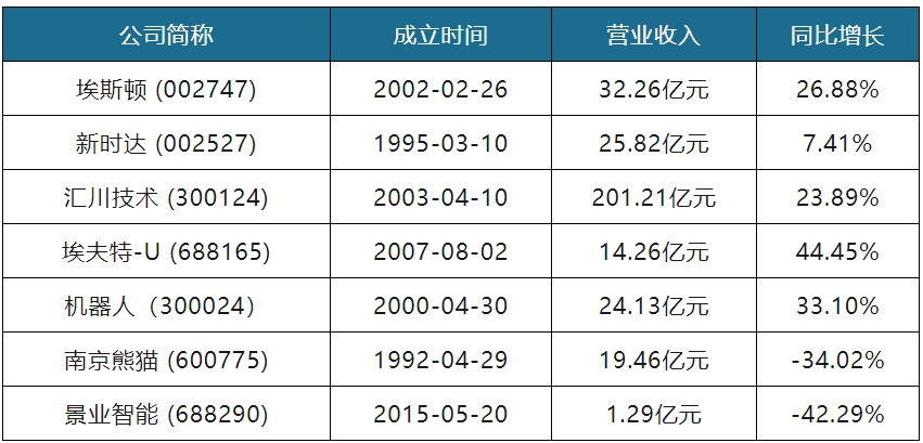 中国工业机器人行业发展趋势研究与未来前景分析报告（2023-2030年）(图7)