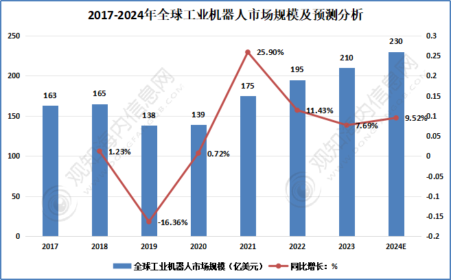 观知海内咨询：2024年全球及中国工业机器人行业市场、进出口及发展趋势分析(图1)