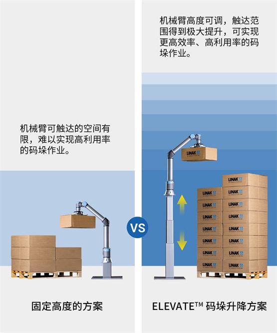 力纳克推出ELEVATE™升降码垛解决方案助力协作机器人提质升级(图2)