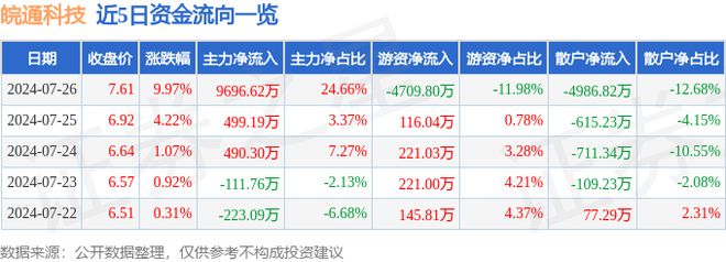 7月26日皖通科技涨停分析：智能制造智慧安防物联网概念热股(图1)