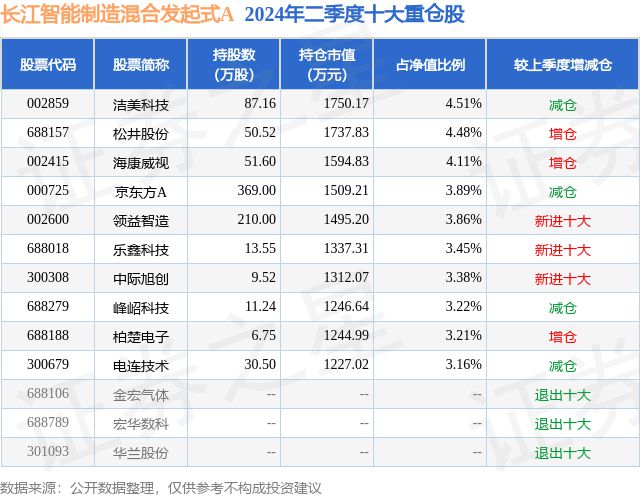 7月26日松井股份涨625%长江智能制造混合发起式A基金重仓该股(图2)