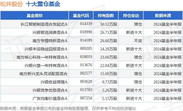 7月26日松井股份涨625%长江智能制造混合发起式A基金重仓该股(图1)