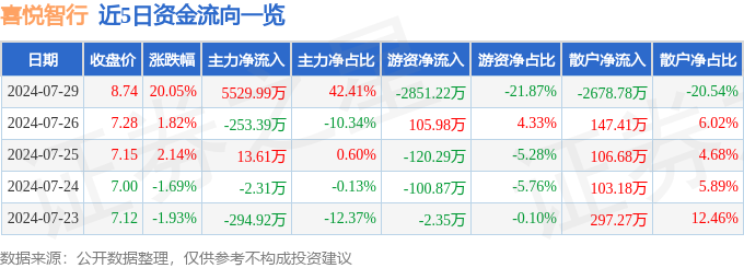 7月29日喜悦智行涨停分析：华为产业链智慧物流智能制造概念热股(图1)