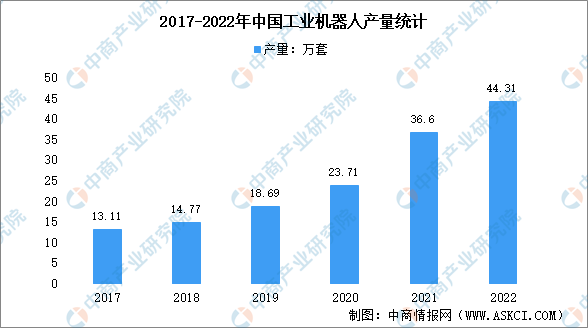 【年度总结】2022年中国工业机器人行业市场回顾及2023年发展前景预测分析(图1)