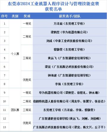 匠心筑梦！工业机器人技能“高手”齐聚松山湖(图8)