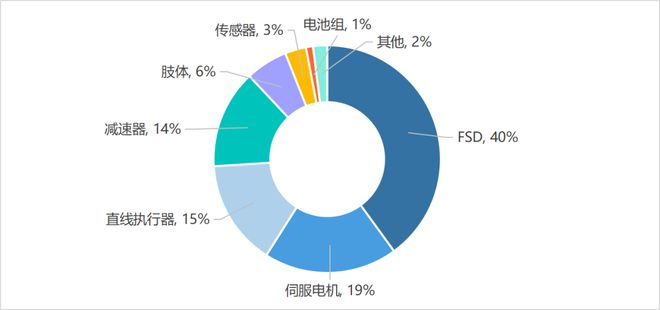 人形机器人产业化加速即将迎来量产元年(图6)