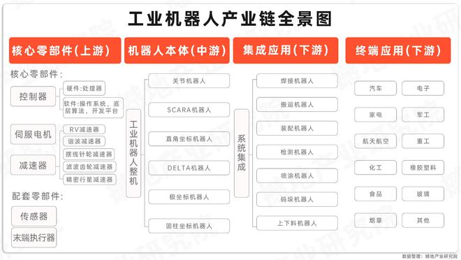 产业洞察｜中国工业机器人产业链全景图及重点企业(图7)