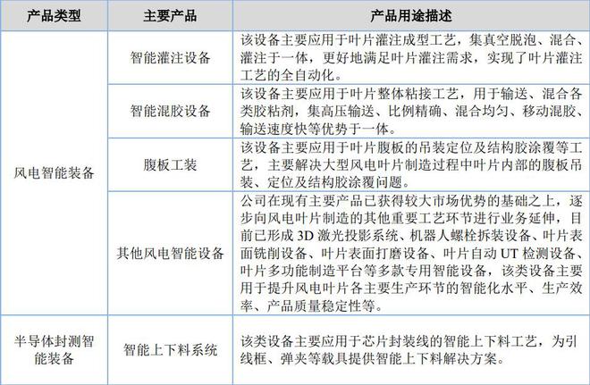 辛帕智能挂牌新三板：主营风电智能制造设备2023年净利8399万元(图2)