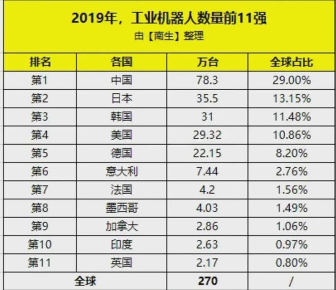中国在机器人领域抢得先机工业机器人装机数量占据世界50%(图3)