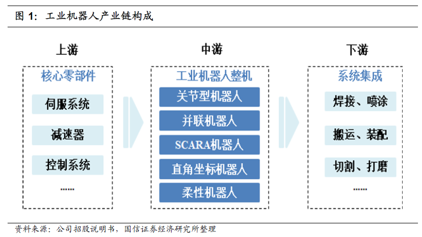 工业机器人产业链分析和梳理(图1)