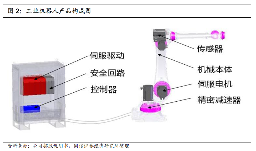 工业机器人产业链分析和梳理(图2)