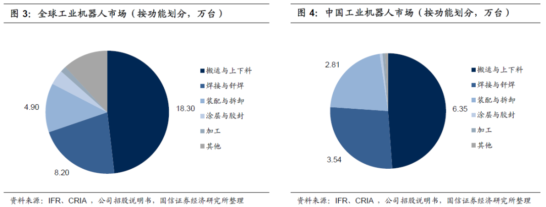 工业机器人产业链分析和梳理(图3)